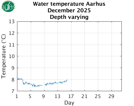 Water temperature Aarhus