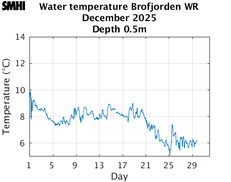 Water temperature Brofjorden WR