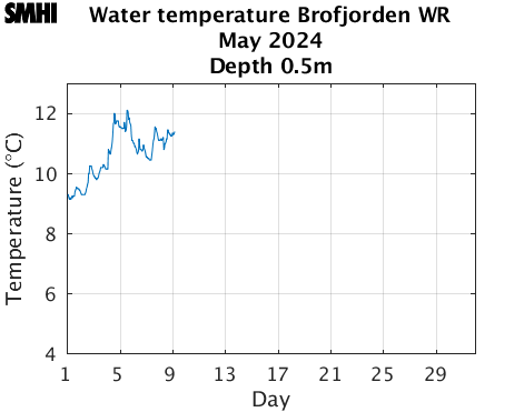Water temperature Brofjorden WR