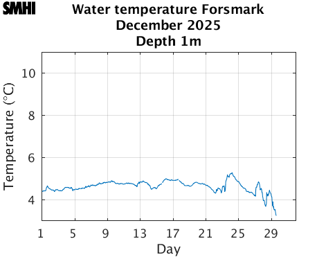 Water temperature Forsmark