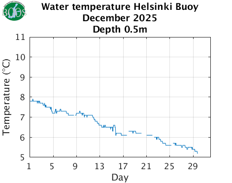Water temperature Helsinki Buoy