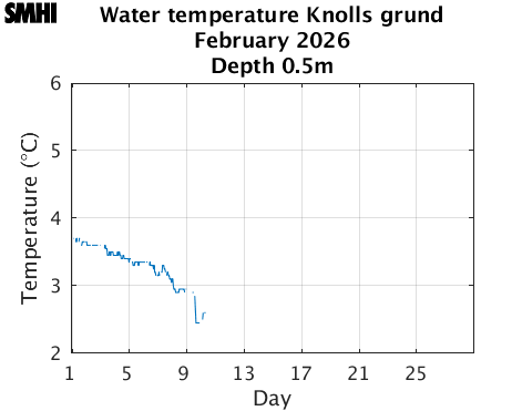 Water temperature Knolls grund