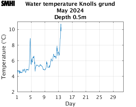 Water temperature Knolls grund