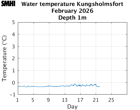 Water temperature Kungsholmsfort