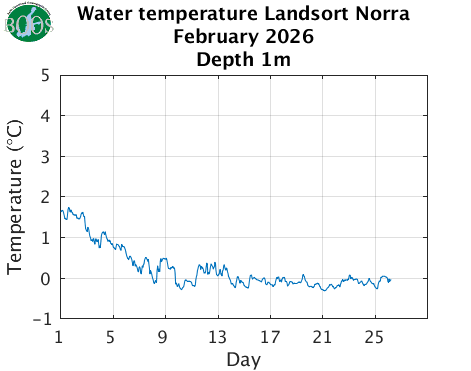 Water temperature Landsort Norra