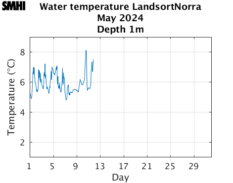 Water temperature LandsortNorra