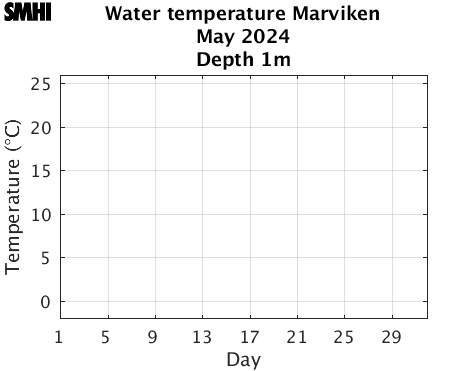 Water temperature Marviken