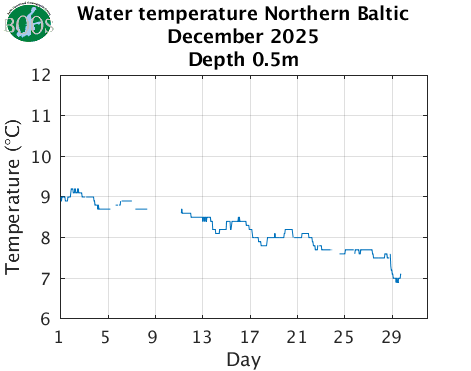 Water temperature Northern Baltic