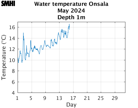 Water temperature Onsala