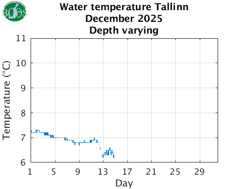 Water temperature Tallinn