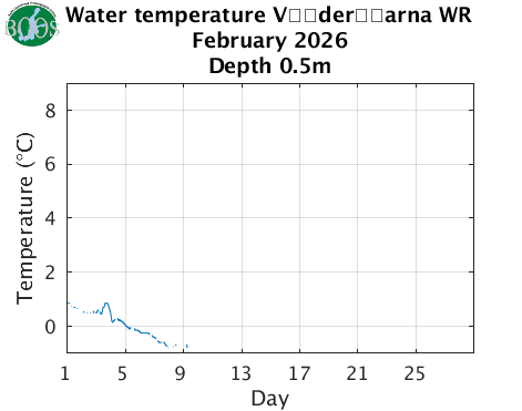Water temperature V�der�arna WR