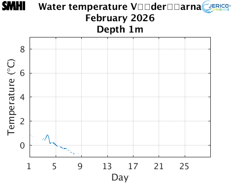 Water temperature V�der�arna