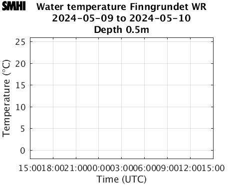 Water temperature Finngrundet WR