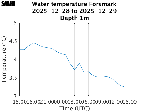 Water temperature Forsmark