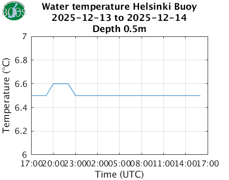 Water temperature Helsinki Buoy