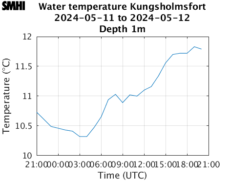 Water temperature Kungsholmsfort