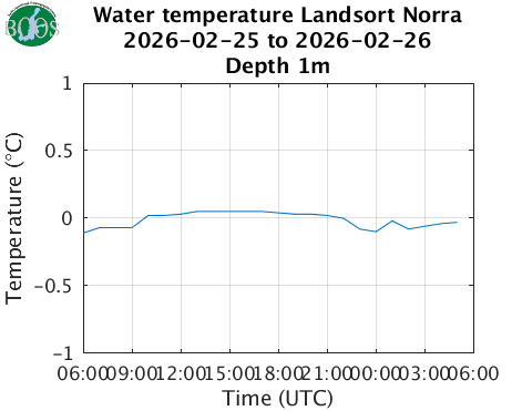 Water temperature Landsort Norra