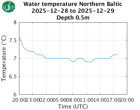 Water temperature Northern Baltic