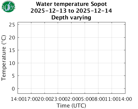 Water temperature Sopot