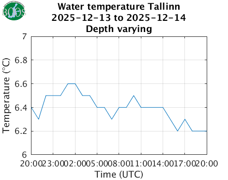 Water temperature Tallinn