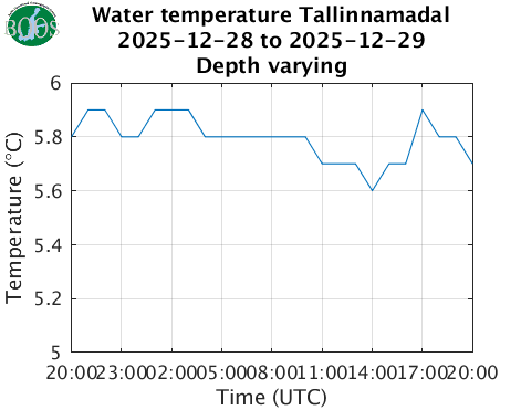 Water temperature Tallinnamadal