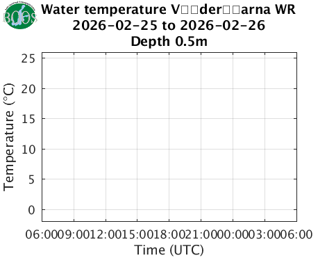 Water temperature V�der�arna WR