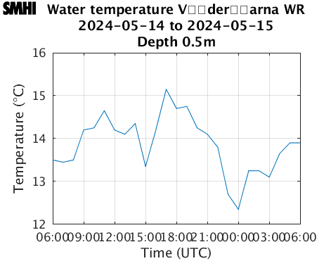 Water temperature Vderarna WR
