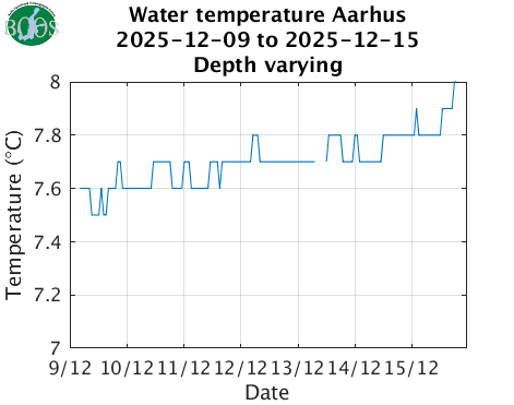 Water temperature Aarhus