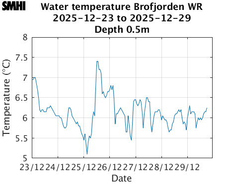 Water temperature Brofjorden WR