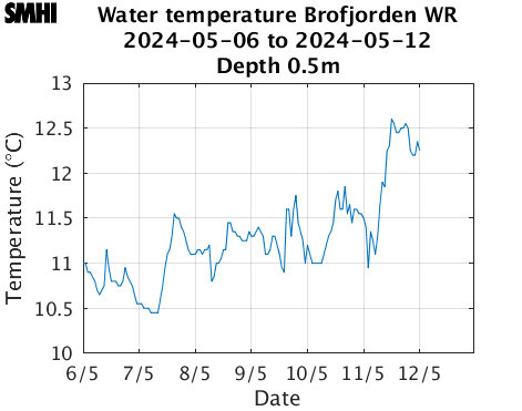 Water temperature Brofjorden WR