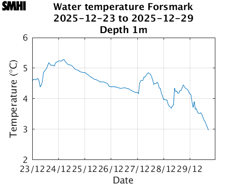 Water temperature Forsmark