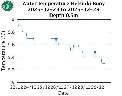 Water temperature Helsinki Buoy