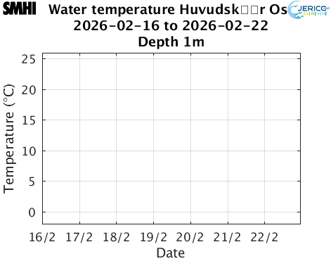 Water temperature Huvudsk�r Ost