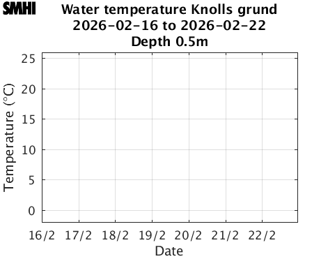 Water temperature Knolls grund