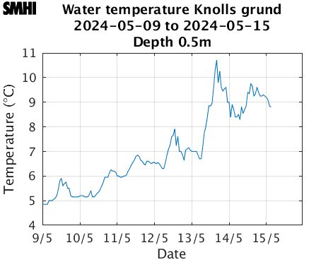 Water temperature Knolls grund