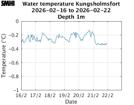 Water temperature Kungsholmsfort