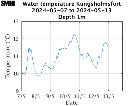 Water temperature Kungsholmsfort