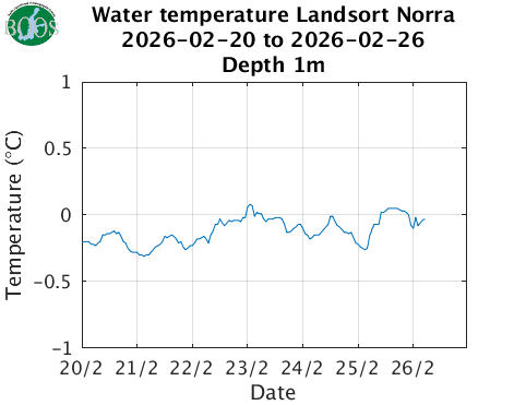Water temperature Landsort Norra