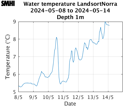 Water temperature LandsortNorra
