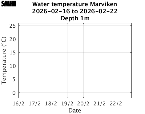 Water temperature Marviken