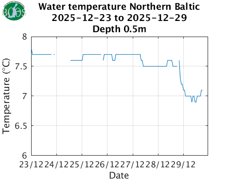 Water temperature Northern Baltic