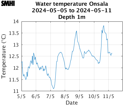 Water temperature Onsala