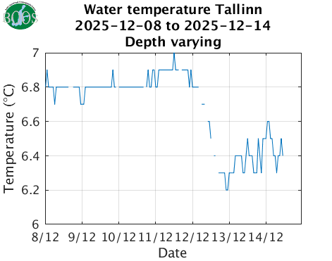 Water temperature Tallinn