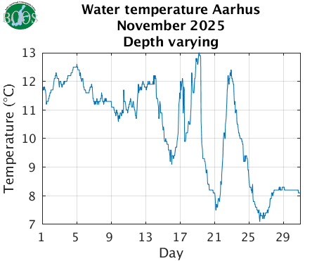 Water temperature Aarhus