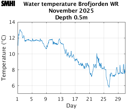 Water temperature Brofjorden WR