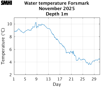 Water temperature Forsmark