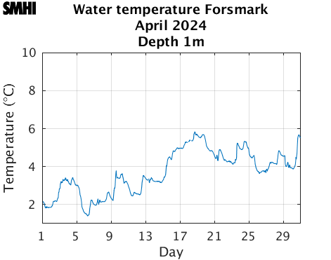Water temperature Forsmark