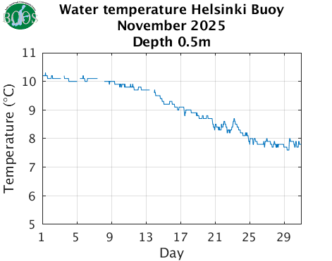 Water temperature Helsinki Buoy