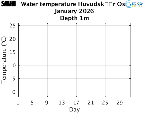 Water temperature Huvudsk�r Ost