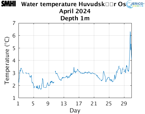 Water temperature Huvudskr Ost